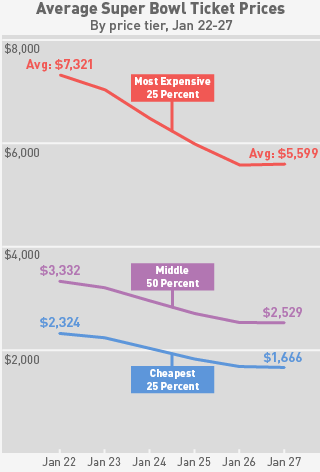 Illustration for article titled Statistically, When Is The Best Time To Buy Super Bowl Tickets?